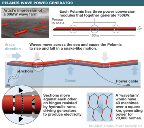 Pelamis_wave_power_generator
