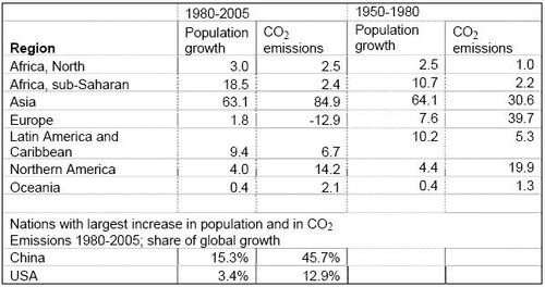 Tabel bevolkingsaangroei en CO2 uitstoot