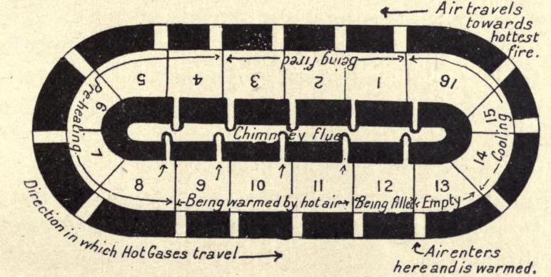 Tekening uitleg hoffmann oven