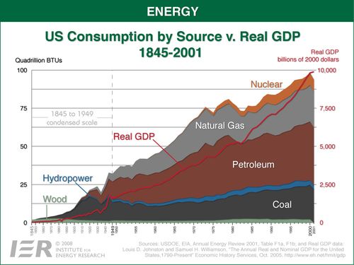 VS energieconsumptie 1845 tot 2001 VS energieconsumptie 1845 tot 2001