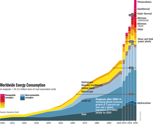 Wereldwijde energieconsumptie der spiegel Wereldwijde energieconsumptie der spiegel