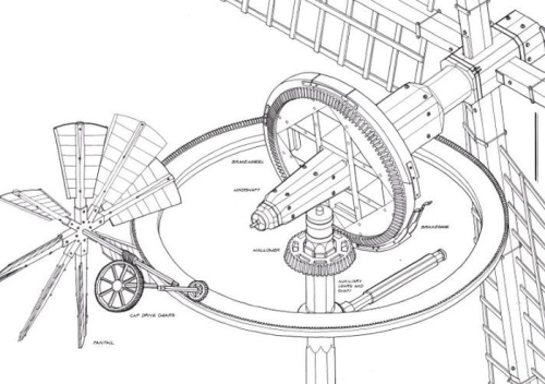 Zelfkruimechanisme windmolen
