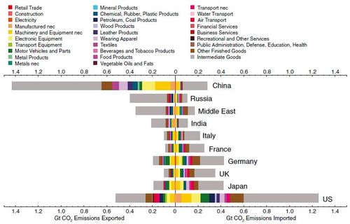 Import en export van co2 gebruiksgoederen