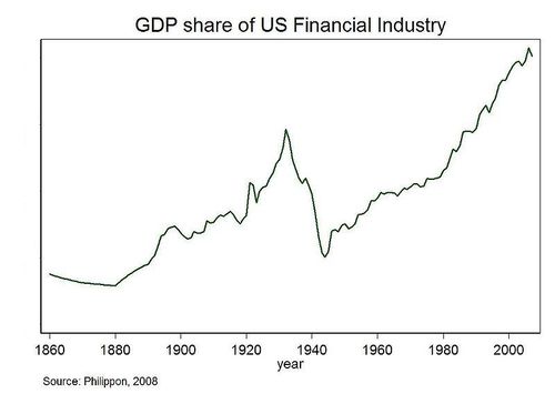 Aandeel banksector in bruto nationaal product VS 2