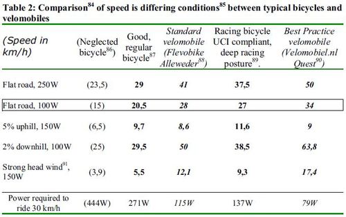 Speed compàrison bikes