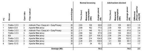 Energieverbruik websites