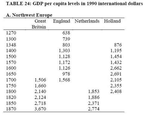 Inkomens middeleeuwen engeland holland nederland