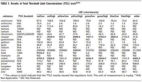 Gevaarlijke stoffen in leds Gevaarlijke stoffen in leds