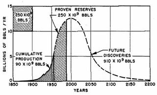Hubbert peakoil curve