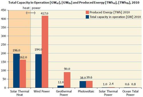 Relatieve belang hernieuwbare energiebronnen