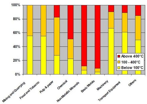 Warmtevraag in de industrie temperaturen