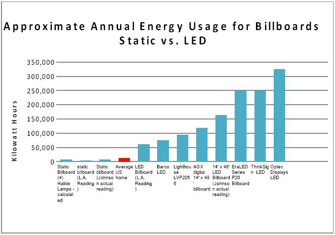 Energieverbruik van digitale reclameborden