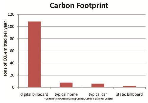 Energiekost co2 uitstoot digitaal reclamebord