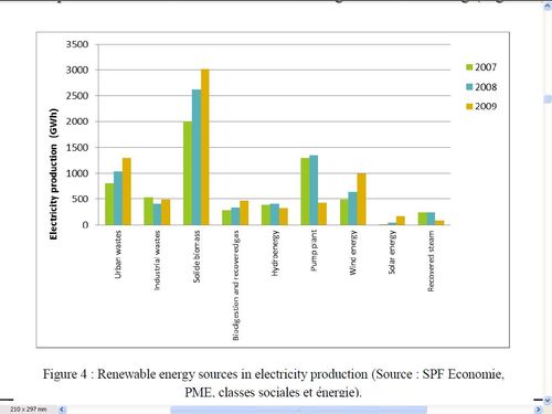 Hernieuwbare energiebronnen in belgie