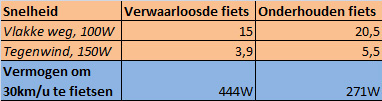 Snelheid verwaarloosde fiets onderhouden fiets