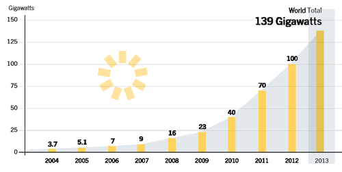 Solar PV total global capacity Solar PV total global capacity