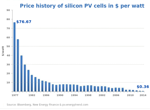 Price of silicon solar cells wikipedia Price of silicon solar cells wikipedia