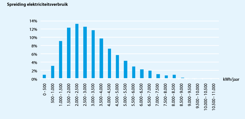 Spreiding elektriciteitsverbruik Spreiding elektriciteitsverbruik