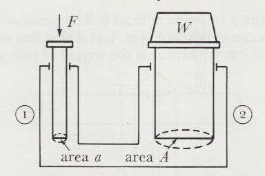 Hydraulic jack blaise pascal Hydraulic jack blaise pascal