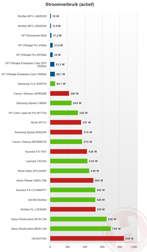 Stroomverbruik Stroomverbruik