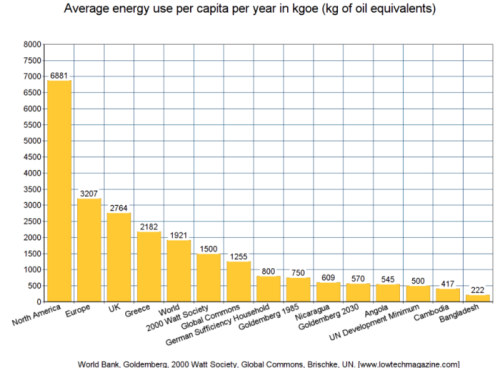 Energieverbruik per hoofd van de bevolking scenarios Energieverbruik per hoofd van de bevolking scenarios